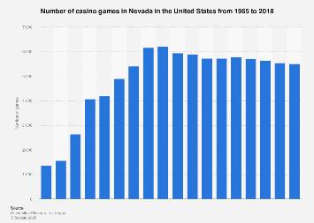 Number of casino games in Nevada 1965-2018