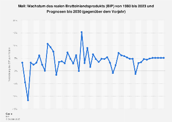 Wachstum des Bruttoinlandsprodukts (BIP) in Mali bis 2018