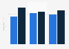 Amount U.S. consumers planned to spend on holiday gifts 2011-2012, by gender