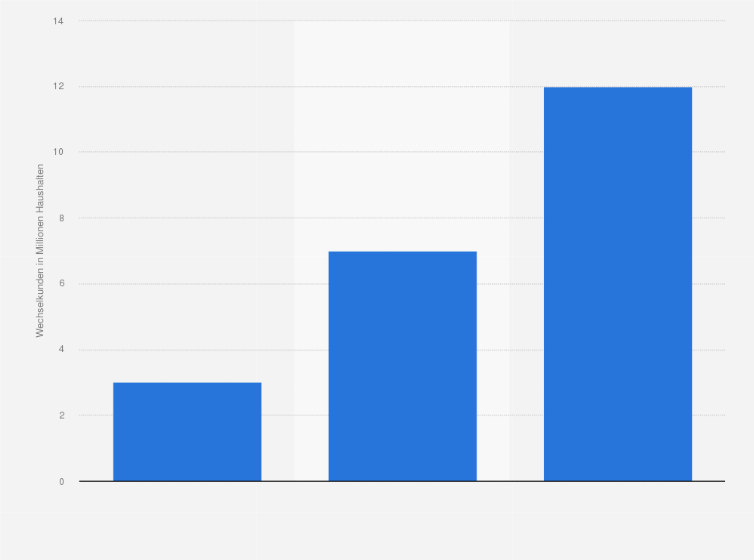 Statistik: Anzahl der Wechselkunden auf dem Haushaltsstrommarkt in den Jahren 2007 bis 2011 und Prognose bis 2016 (in Millionen Haushalten)*
