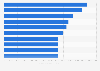 Top medical specialties based on compensation after 6 years of practice 2013