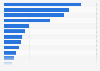 Leading banks in the United States as of December 31, 2022, by number of employees