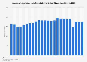 Number of sports books in Nevada 1985-2017