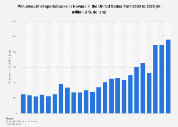 Revenue of sports books in Nevada 1985-2017
