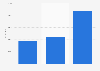 Total number of new hotel rooms in the U.S. 2011-2013