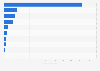 Top Atlantic salmon producers from aquaculture 2010