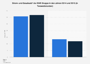 Ewe Strom Und Gasabsatz Bis 15 Statista