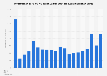 Investitionen Der Ewe Ag Bis 19 Statista