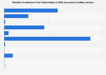 U.S. veterans by period of military service 2016