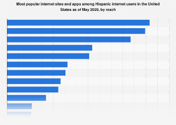 Reach of leading websites and apps among U.S. Hispanics 2017