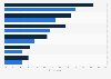 Leading mobile media activities for U.S. Hispanics in 2012