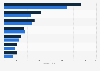 Average expenditures of gay and lesbian Americans on selected items