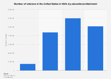 U.S. veterans by education 2024| Statista