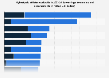 The World's Highest-Paid Athletes 2023