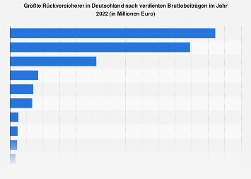 Größte deutsche Rückversicherer nach Bruttobeiträgen 2016