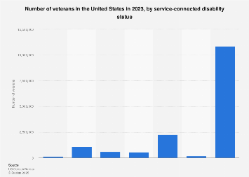 U.S. veterans by disability status 2016