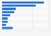 Bicycle parts and accessories production - market share in the EU 2012