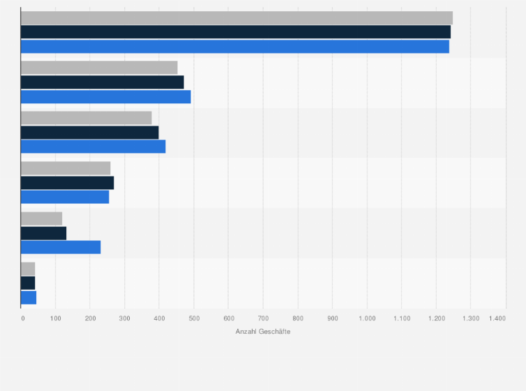 Statistik: Anzahl der Geschäfte von Gap Inc. nach Marken und Regionen in den Jahren 2022 bis 2024