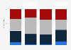 Education of U.S. veterans 2009, by period of service