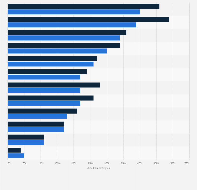 Statistik: Die wichtigsten Gründe für Kinderlosigkeit in Deutschland 2012