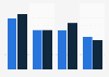 Affluent Americans: share who used AOL.com most often in 2011-2014
