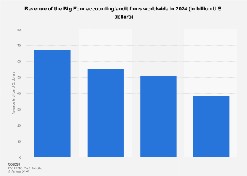 • Big Four accounting firms revenue 2021 | Statista