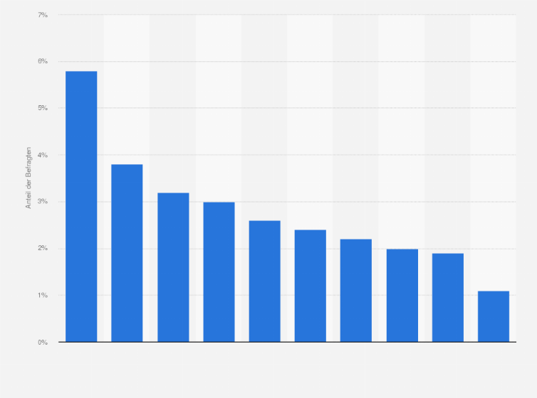 Statistik: Wenn Sie sich an die Fahrten erinnern, die Sie sehr häufig unternehmen: Wohin fahren Sie in der Regel?