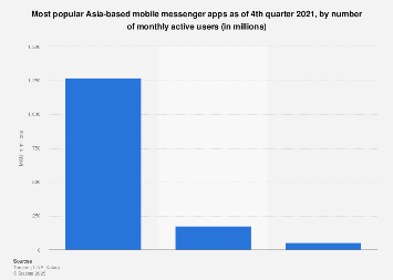 Most popular Asia-based mobile messenger apps 2016