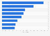 Mobile Nutzung ausgewählter Kategorien von Webshops und Webseiten im Herbst 2012