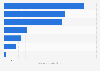 Leading North American airlines: market capitalization