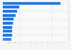 Business bestsellers in the U.S. in 2012