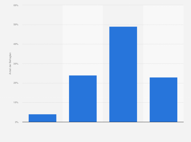 Statistik: Stimmen Sie der Aussage zu: „Griechenland wird in diesem Jahr aus den Negativ-Schlagzeilen herauskommen."