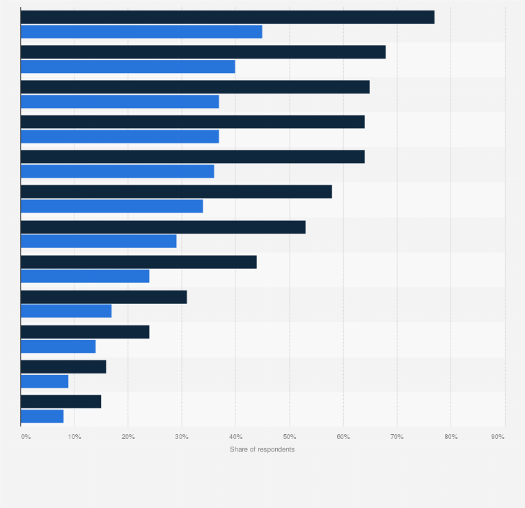 Statistic: Cell phone and smartphone use in the United States in 2012, by specific activity