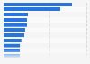 Largest Hispanic media advertisers 2016