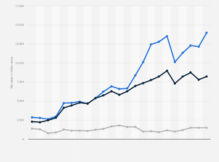 sales of the adidas Group, by category 2021 |