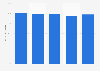 Public libraries offering public wireless internet access in the U.S. 2014