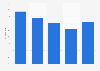 Public libraries offering online job and employment resources in the U.S. in 2014