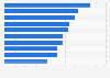 Leading Hispanic agencies in the U.S. 2014, by revenue