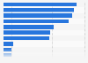Public libraries offering selected technology training in the U.S. in 2014