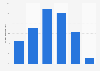 U.S. public libraries providing information regarding investments 2011/12