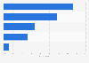 Family pets owned during childhood 2012