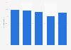 Public libraries with e-books in the U.S. in 2014, by locale code