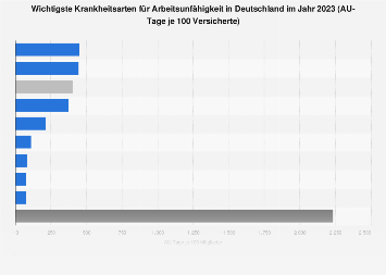 Hauptkrankheitsarten für Arbeitsunfähigkeit in Deutschland bis 2016