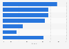 Leading automotive suppliers in Europe - enterprise value/sales 2012