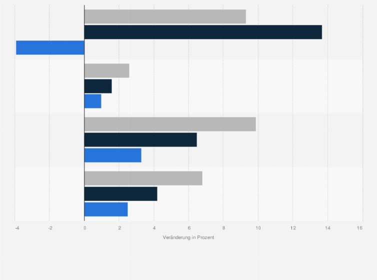 Statistik: Prozentuale Veränderung ausgewählter Kennzahlen der Hotelbranche in Amerika in 2012 im Vergleich zum Vorjahr nach Ländern