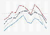 Revenue per available room of hotels in Europe 2011, by month
