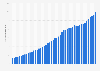 Quarterly Netflix subscribers count worldwide 2013-2023 