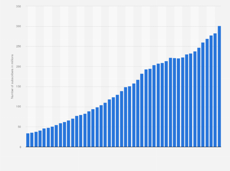 Netflix Number Of Subscribers Worldwide 2020 Statista