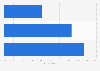 Attention paid to trending Twitter topics during major events