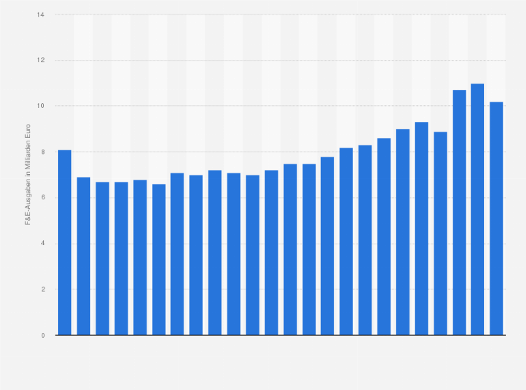 Statistik: Ausgaben für Forschung und Entwicklung der Chemieindustrie der Europäischen Union in den Jahren von 2000 bis 2023 (in Milliarden Euro)